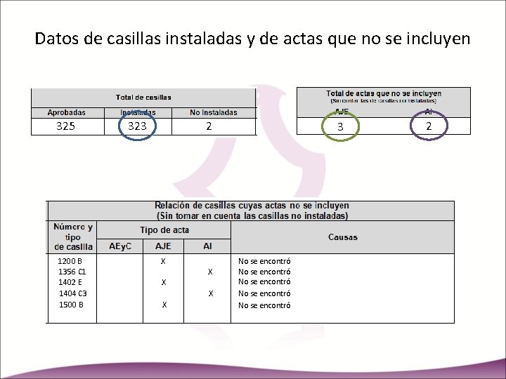 Datos de casillas instaladas y de actas que no se incluyen 325 1200 B