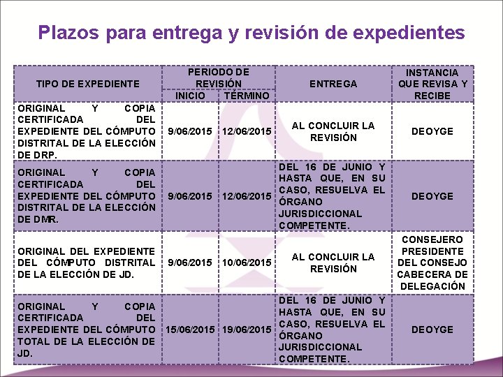 Plazos para entrega y revisión de expedientes TIPO DE EXPEDIENTE ORIGINAL Y COPIA CERTIFICADA