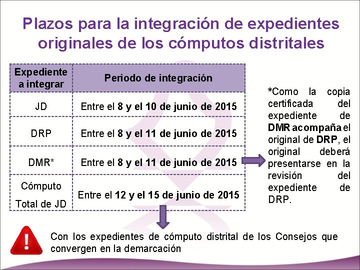 Plazos para la integración de expedientes originales de los cómputos distritales Expediente a integrar