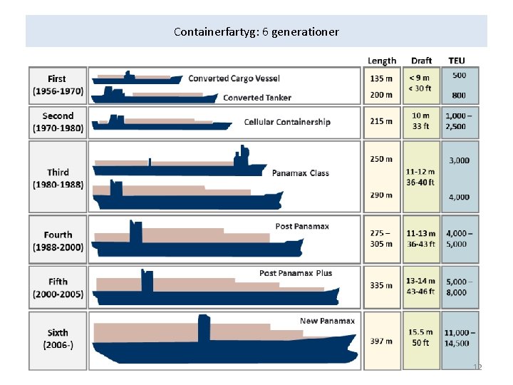 Containerfartyg: 6 generationer 12 