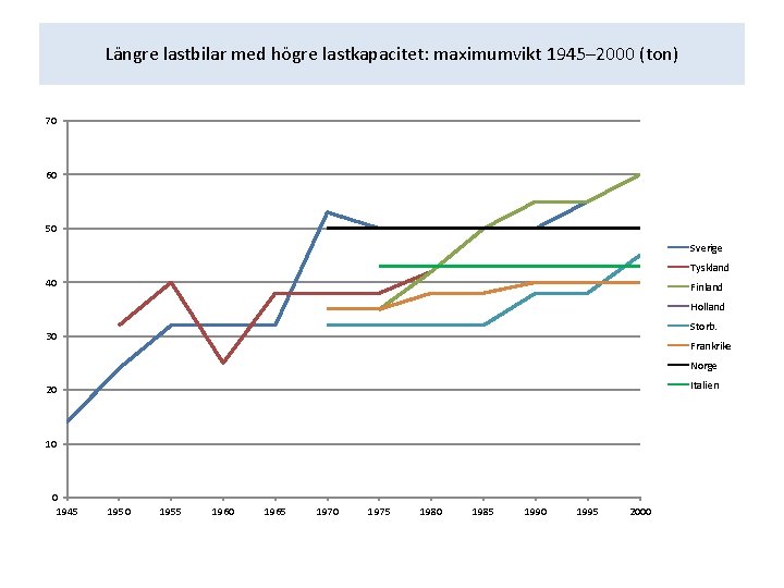 Längre lastbilar med högre lastkapacitet: maximumvikt 1945– 2000 (ton) 70 60 50 Sverige Tyskland