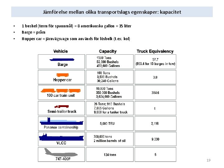 Jämförelse mellan olika transportslags egenskaper: kapacitet • • • 1 bushel (term för spannmål)