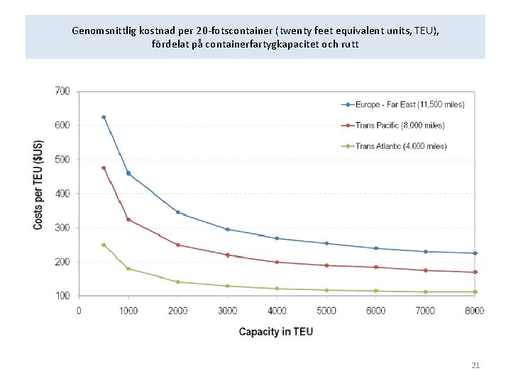 Genomsnittlig kostnad per 20 -fotscontainer (twenty feet equivalent units, TEU), fördelat på containerfartygkapacitet och
