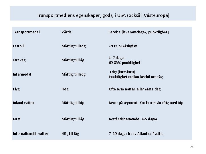 Transportmedlens egenskaper, gods, i USA (också i Västeuropa) Transportmedel Värde Service (leveransdagar, punktlighet) Lastbil