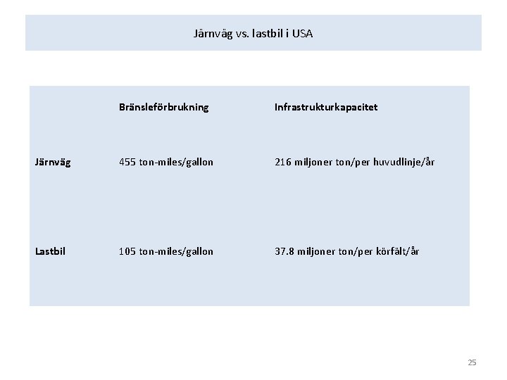 Järnväg vs. lastbil i USA Bränsleförbrukning Infrastrukturkapacitet Järnväg 455 ton-miles/gallon 216 miljoner ton/per huvudlinje/år