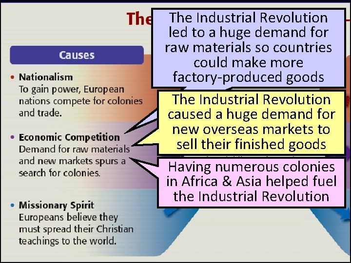 The Industrial Revolution led to a huge demand for raw materials so countries could