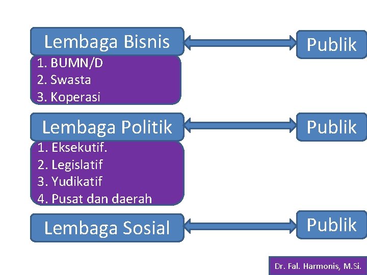 Lembaga Bisnis Publik Lembaga Politik Publik Lembaga Sosial Publik 1. BUMN/D 2. Swasta 3.