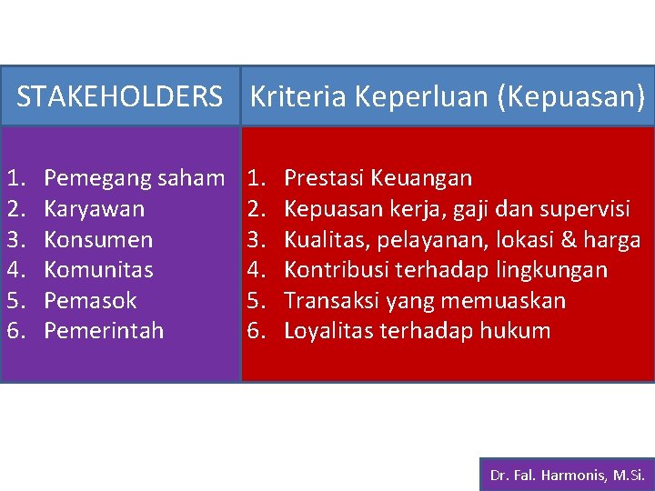 STAKEHOLDERS Kriteria Keperluan (Kepuasan) 1. 2. 3. 4. 5. 6. Pemegang saham Karyawan Konsumen