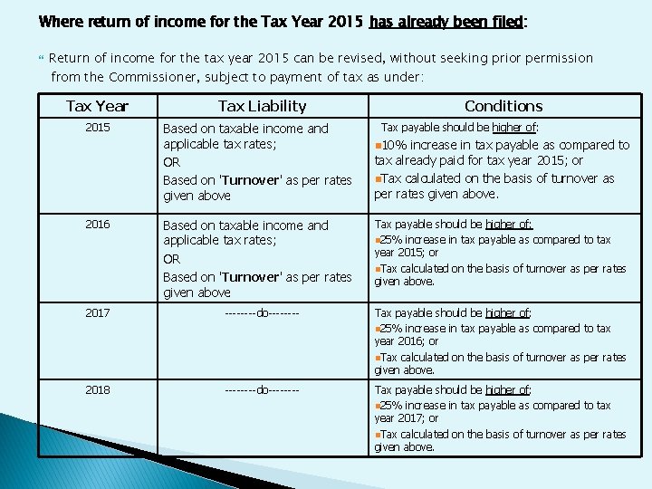 Where return of income for the Tax Year 2015 has already been filed: Return