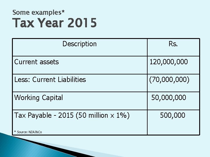 Some examples* Tax Year 2015 Description Rs. Current assets 120, 000 Less: Current Liabilities