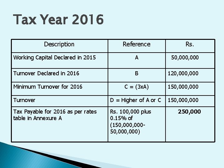 Tax Year 2016 Description Reference Rs. Working Capital Declared in 2015 A 50, 000