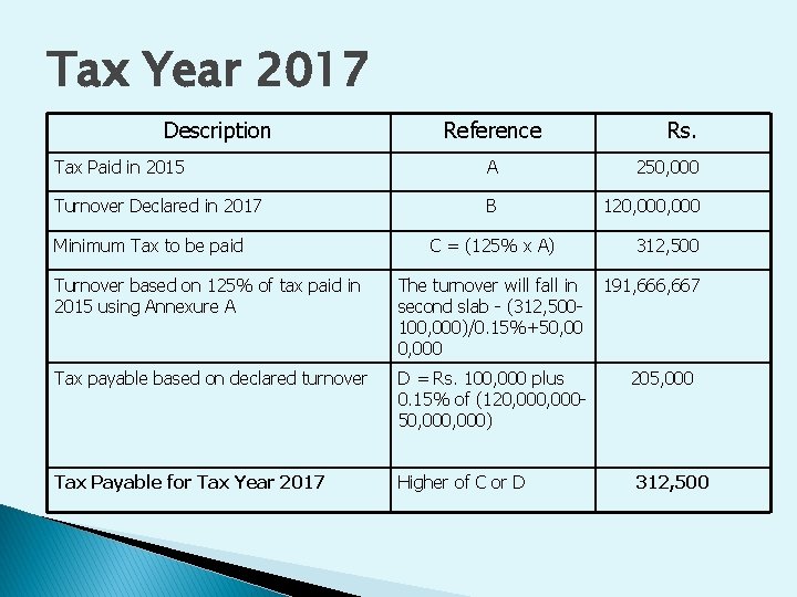 Tax Year 2017 Description Reference Rs. Tax Paid in 2015 A 250, 000 Turnover