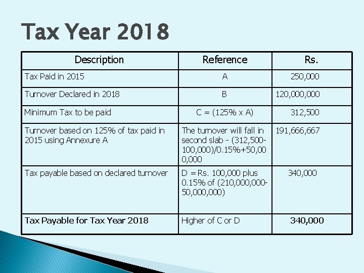 Tax Year 2018 Description Reference Rs. Tax Paid in 2015 A 250, 000 Turnover