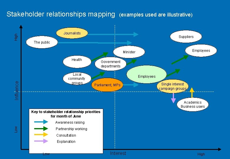 High Stakeholder relationships mapping (examples used are illustrative) Journalists Suppliers The public Employees Minister