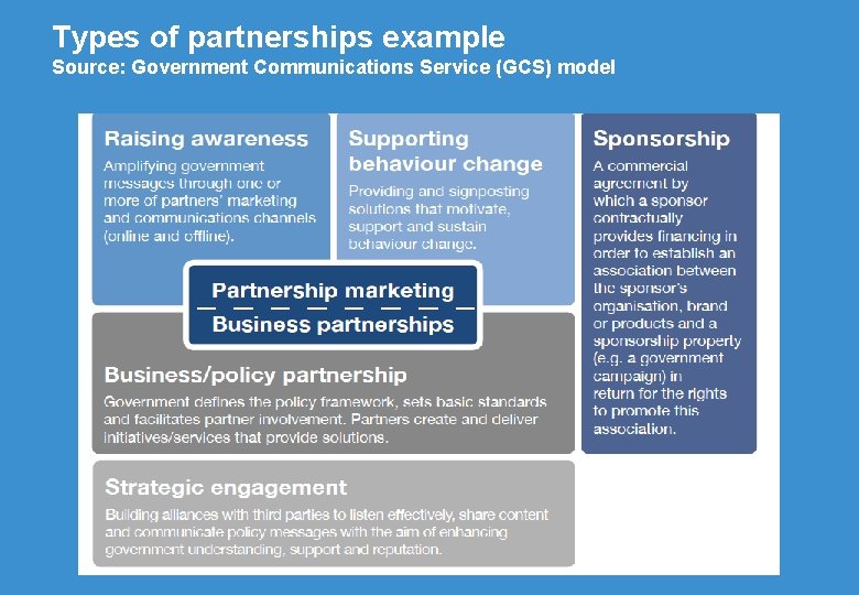 Types of partnerships example Source: Government Communications Service (GCS) model 