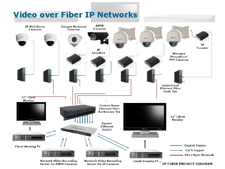 Video over Fiber IP Networks 