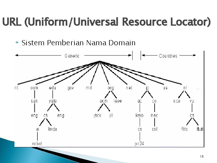 URL (Uniform/Universal Resource Locator) Sistem Pemberian Nama Domain 15 
