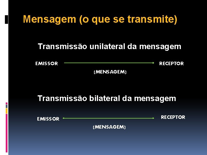 Mensagem (o que se transmite) Transmissão unilateral da mensagem EMISSOR RECEPTOR (MENSAGEM) Transmissão bilateral