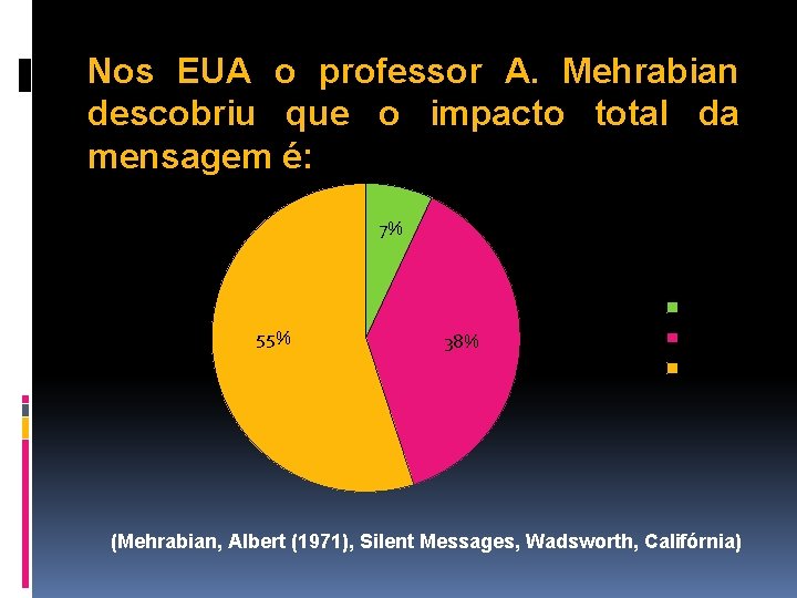 Nos EUA o professor A. Mehrabian descobriu que o impacto total da mensagem é: