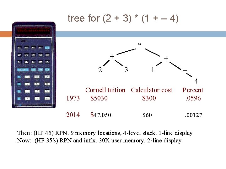 10 tree for (2 + 3) * (1 + – 4) * + 2