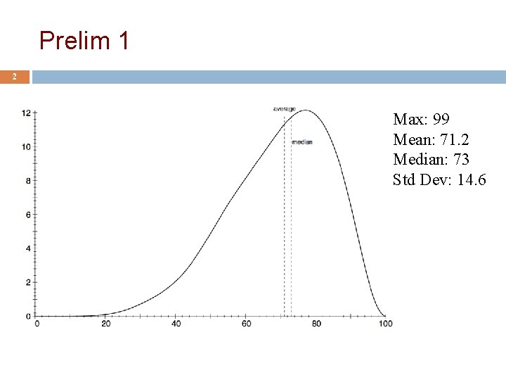 Prelim 1 2 Max: 99 Mean: 71. 2 Median: 73 Std Dev: 14. 6