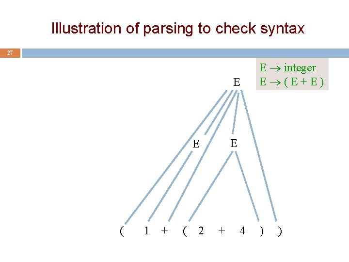 Illustration of parsing to check syntax 27 E E E ( 1 + (