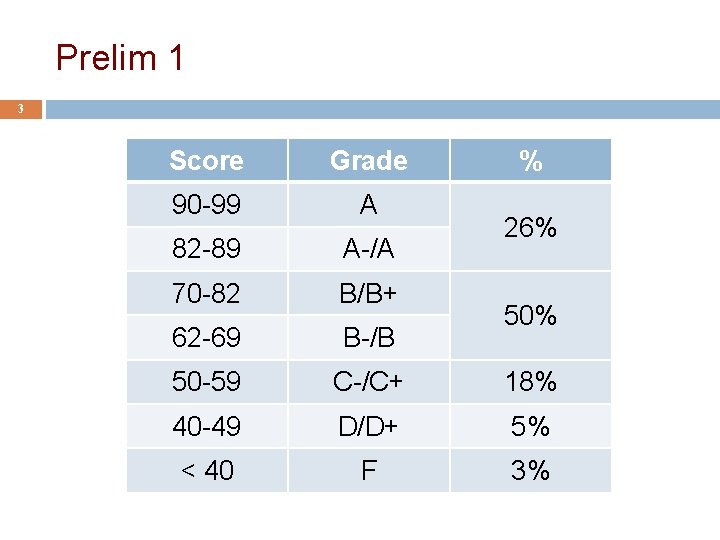 Prelim 1 3 Score Grade % 90 -99 A 82 -89 A-/A 70 -82