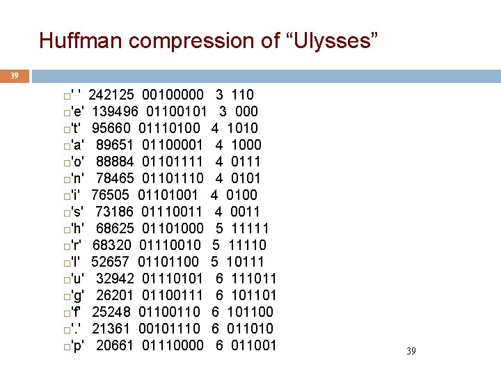 Huffman compression of “Ulysses” 39 ' ' 242125 00100000 3 110 'e' 139496 01100101