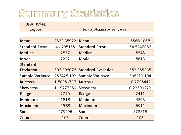 Summary Statistics Beer, Wine, Liquor Mean Standard Error Median Mode Standard Deviation Sample Variance