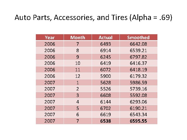 Auto Parts, Accessories, and Tires (Alpha =. 69) Year 2006 2006 2007 2007 Month