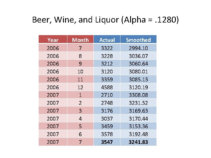 Beer, Wine, and Liquor (Alpha =. 1280) Year 2006 2006 2007 2007 Month 7