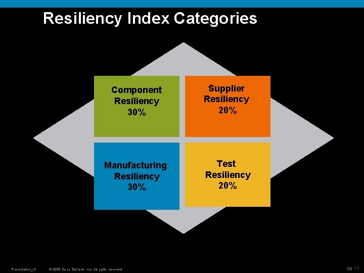 Resiliency Index Categories Resiliency Scorecard Key Categories Presentation_ID Component Resiliency 30% Supplier Resiliency 20%