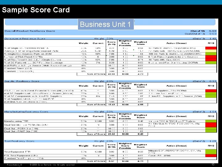 Sample Score Card Business Unit 1 Presentation_ID © 2008 Cisco Systems, Inc. All rights