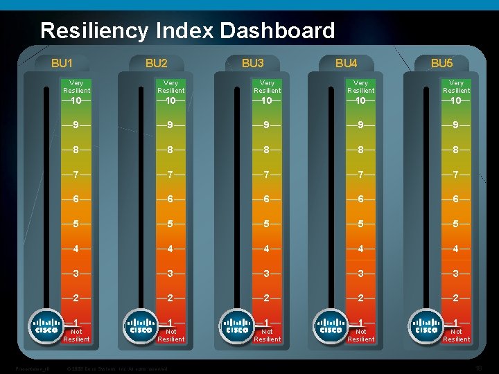 Resiliency Index Dashboard BU 1 BU 2 BU 4 BU 5 Very Resilient Very