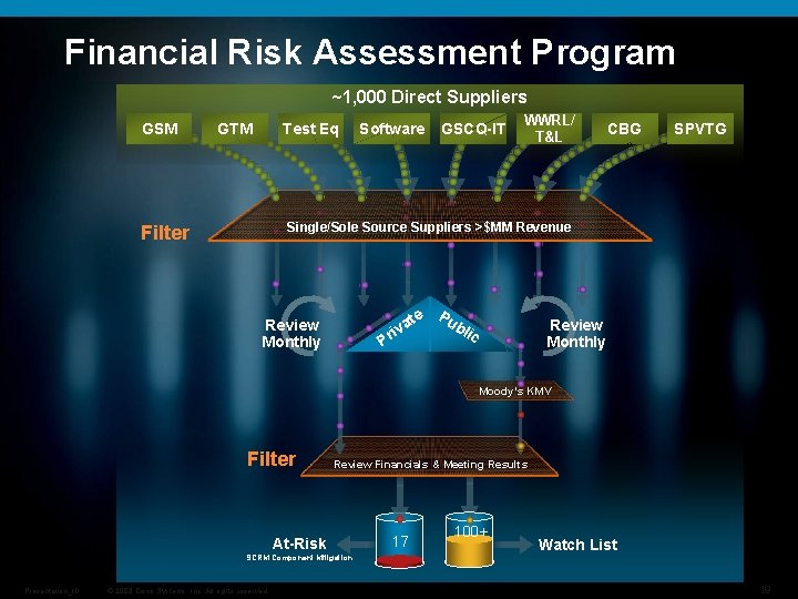 Financial Risk Assessment Program ~1, 000 Direct Suppliers GSM GTM Test Eq Software GSCQ-IT