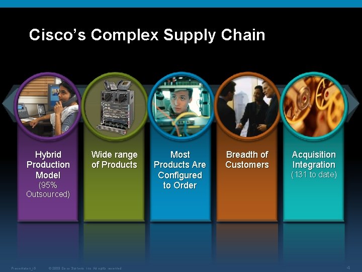 Cisco’s Complex Supply Chain Hybrid Production Model Wide range of Products (95% Outsourced) Presentation_ID