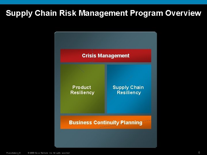 Supply Chain Risk Management Program Overview Crisis Management Product Resiliency Supply Chain Resiliency Business