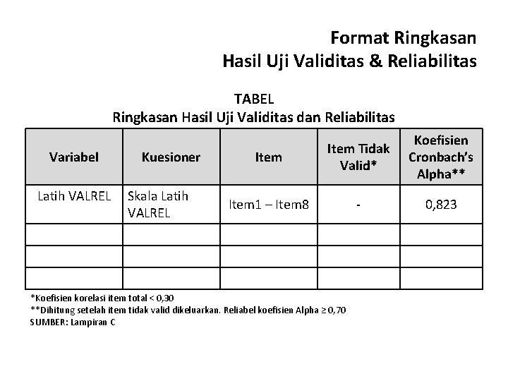 Format Ringkasan Hasil Uji Validitas & Reliabilitas TABEL Ringkasan Hasil Uji Validitas dan Reliabilitas