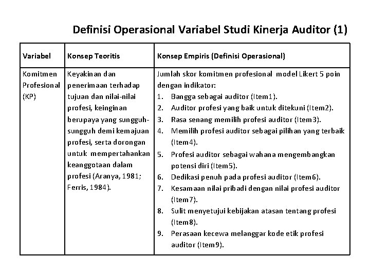 Definisi Operasional Variabel Studi Kinerja Auditor (1) Variabel Konsep Teoritis Komitmen Keyakinan dan Profesional