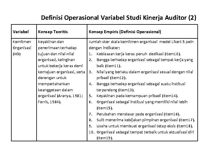 Definisi Operasional Variabel Studi Kinerja Auditor (2) Variabel Konsep Teoritis Konsep Empiris (Definisi Operasional)