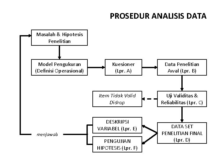 PROSEDUR ANALISIS DATA Masalah & Hipotesis Penelitian Model Pengukuran (Definisi Operasional) Kuesioner (Lpr. A)