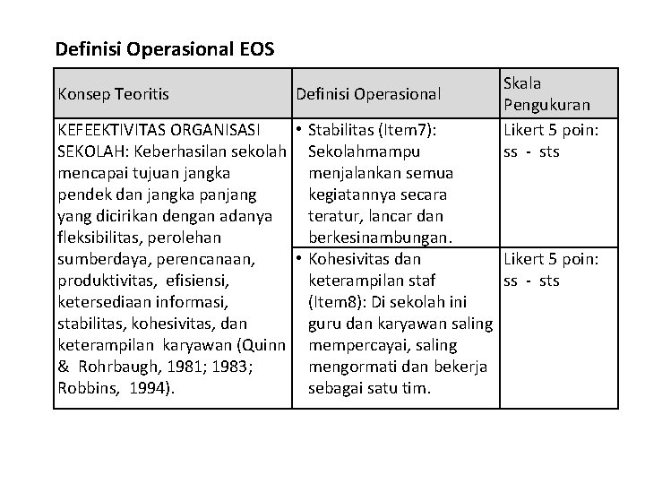 Definisi Operasional EOS Konsep Teoritis Definisi Operasional Skala Pengukuran Likert 5 poin: ss -