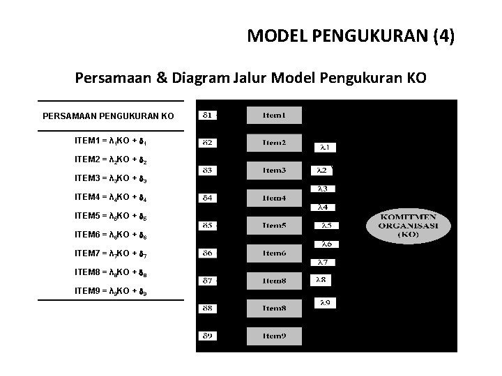 MODEL PENGUKURAN (4) Persamaan & Diagram Jalur Model Pengukuran KO PERSAMAAN PENGUKURAN KO ITEM