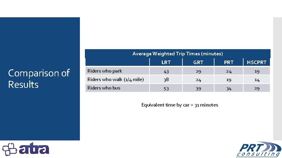 Average Weighted Trip Times (minutes) Comparison of Results LRT GRT PRT HSCPRT Riders who