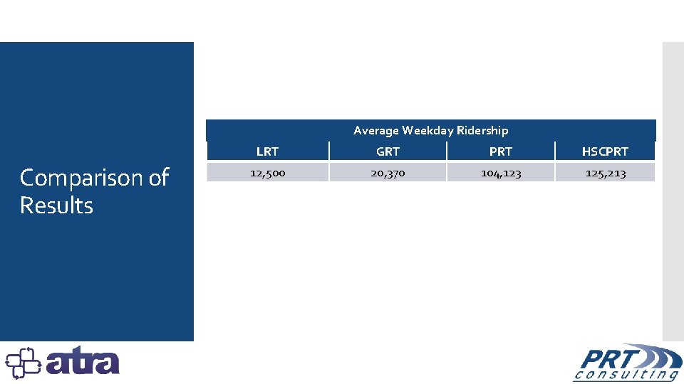 Average Weekday Ridership Comparison of Results LRT GRT PRT HSCPRT 12, 500 20, 370