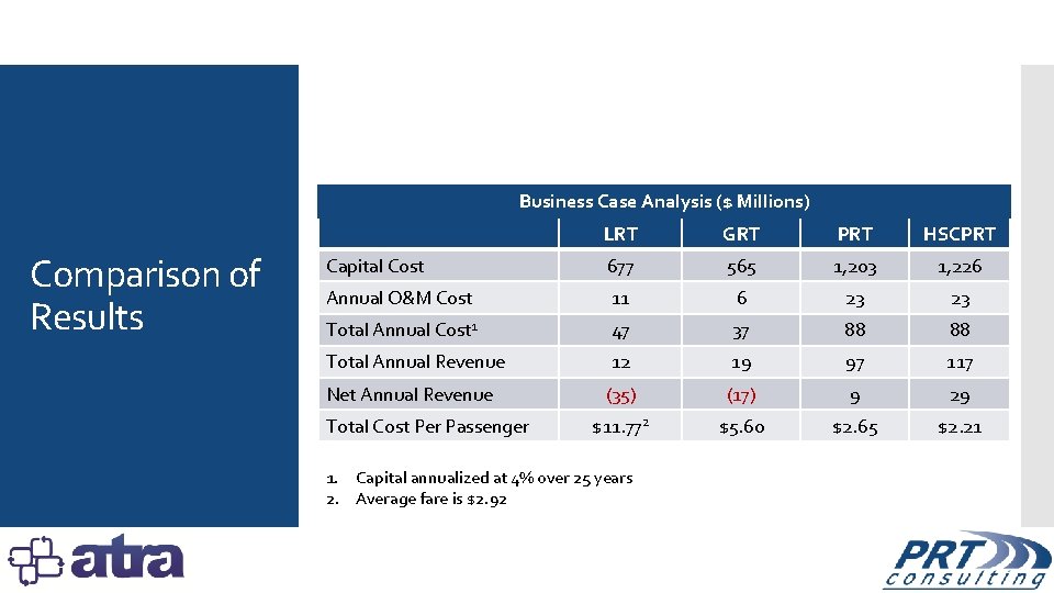 Business Case Analysis ($ Millions) Comparison of Results LRT GRT PRT HSCPRT Capital Cost