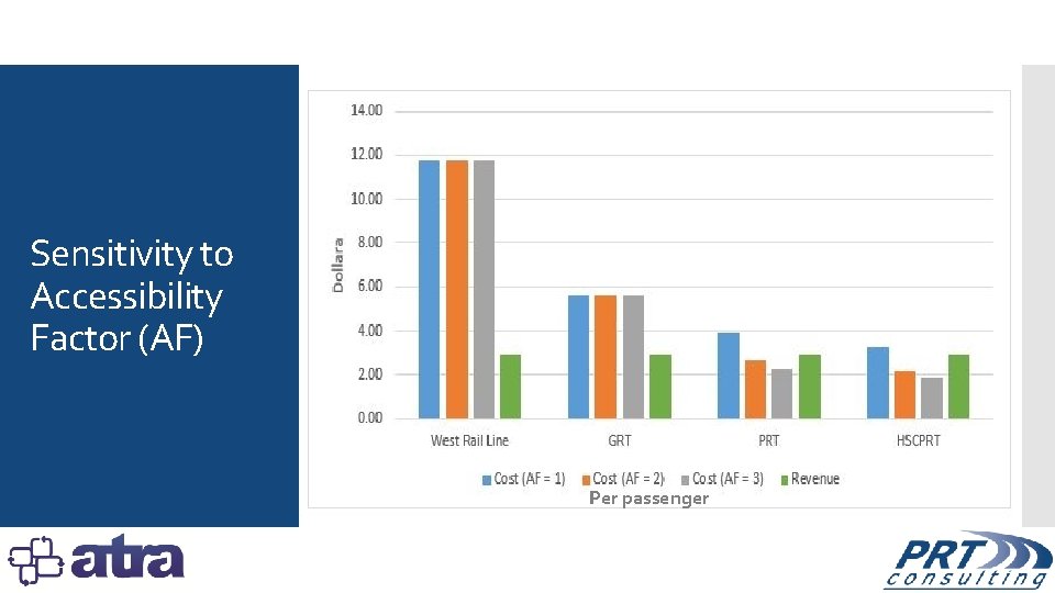 Sensitivity to Accessibility Factor (AF) Per passenger 