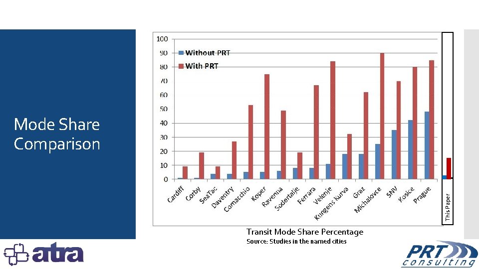 This Paper Mode Share Comparison Transit Mode Share Percentage Source: Studies in the named