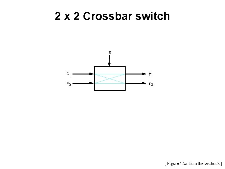 2 x 2 Crossbar switch s x 1 y 1 x 2 y 2