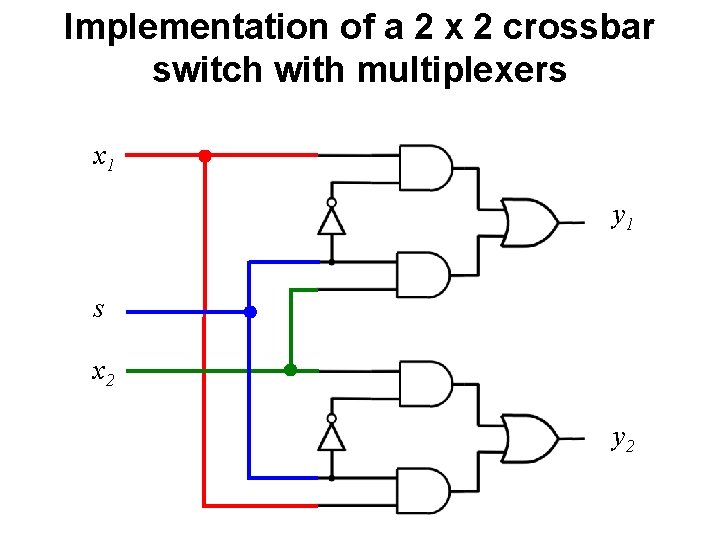 Implementation of a 2 x 2 crossbar switch with multiplexers x 1 y 1